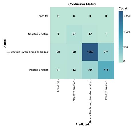 Confusion Matrix And Heatmap Wandb