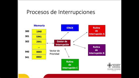 Parte 1 Manejo De Interrupciones Con Microcontroladores YouTube