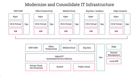 Infrastructure Transformation | Innovative Cloud Solutions