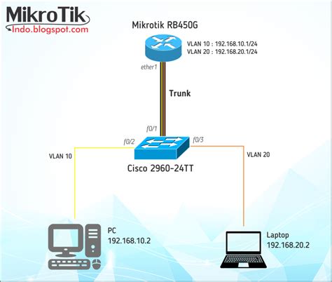 Cara Setting Trunk VLAN Di Mikrotik Ke Cisco Switch