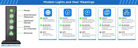 Modem And Router Lights Interpretation Troubleshooting