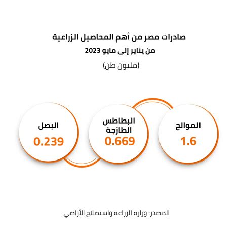 آراب فاينانس ارتفاع صادرات مصر الطبية في النصف الأول من 2023