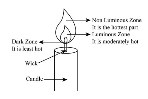 What Are The 4 Zones Of Candle Flame