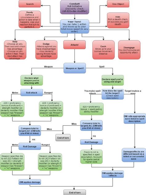 Combat Flowchart Pdf