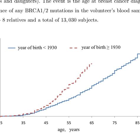 Estimates Of The Cumulative Baseline Hazard Functions For The Was Data