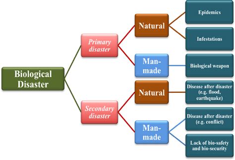 Biological Disaster Management - UPSC