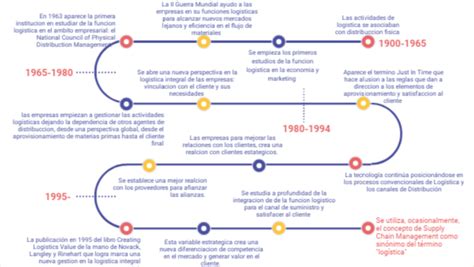 Linea De Tiempo Evolucion De La Cadena De Suministros Timeline Images