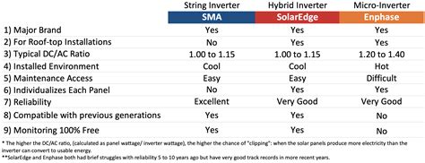 Solaredge Hybrid Inverters And Enphase Micro Inverters — Drews Solar