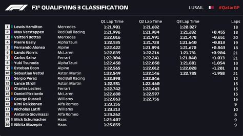 2021 Qatar Grand Prix - Qualifying Results : r/formula1