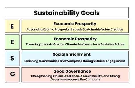 Lbs Structurally Embodying Esg Principles Towards Building Sustainable