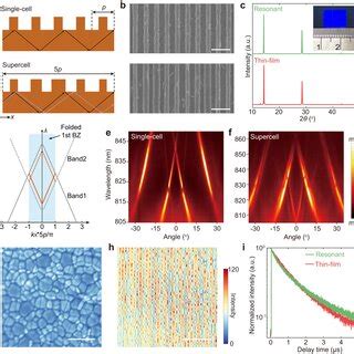 Gmrs In Perovskite Nanophotonic Structures A Schematic Illustration Of