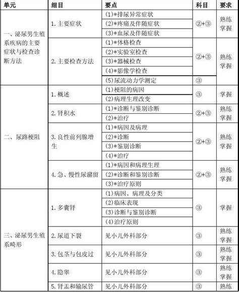 2015年卫生中级泌尿科学考试大纲—相关专业知识和专业知识word文档在线阅读与下载无忧文档