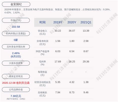 金安国纪：董事会同意以约11815万元将全资子公司杭州联合相关资产转让给控股子公司临安鹏宇凤凰网