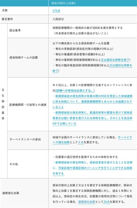 2022年 令和4年 診療報酬改定の感染対策向上加算2 施設基準 Journal 株式会社モレーンコーポレーション