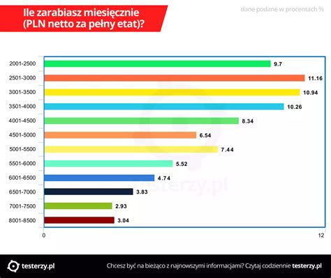 Analiza Zarobk W Tester W Cz I Wiedza O Testowaniu Jak