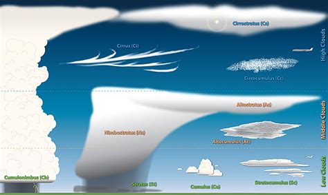 Rain Clouds: Learn How to Predict Weather - The Camping Canuck