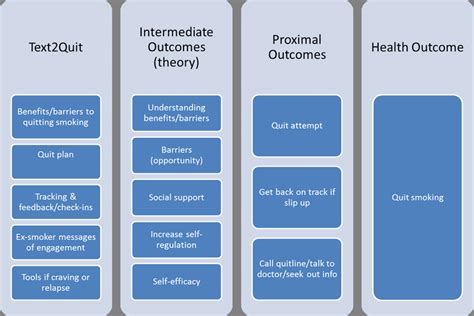 Logic Model For Text2quit A Smoking Cessation Sms Text Messaging