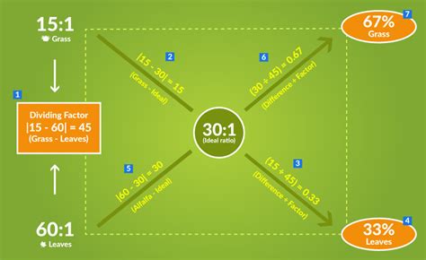 The Best Compost Calculator - Using the Pearson Square Method