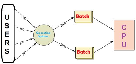 Batch Processing Operating System