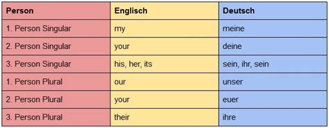 Die Possessivpronomen The German Possessive Pronouns Grammar Table Images