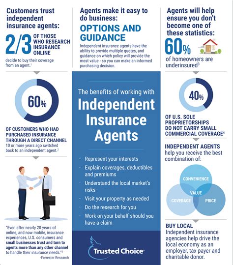 Independent Insurance Agents How They Help You Save Trusted Choice