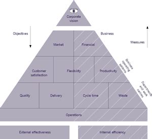 The Pyramids And Pitfalls Of Performance Measurement GFX ACCA Portal