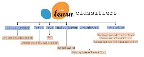 The Ultimate Scikit Learn Machine Learning Cheatsheet Kdnuggets