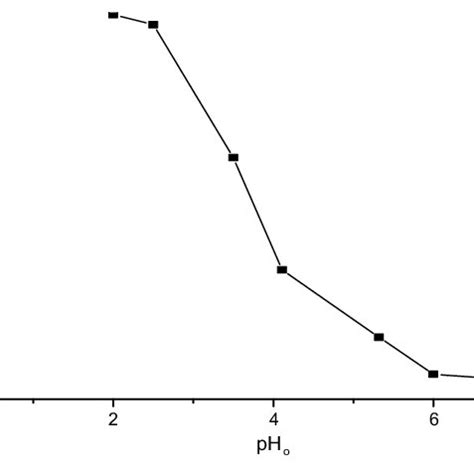 Effect Of PH On Cr VI Removal By Mangifera Indica Sawdust