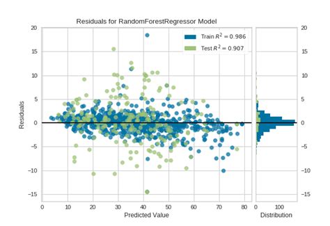 Residuals Plot Yellowbrick V Documentation