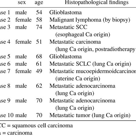 Sex Age And Histopathological Diagnoses Of 10 Patients Download Table