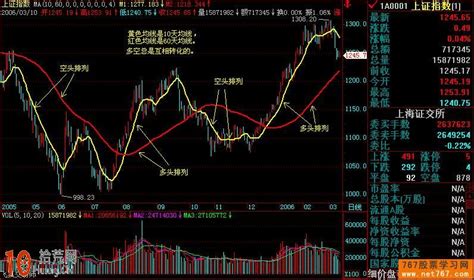 圖解均線多頭排列與空頭排列的炒股應用 Smart Stock Lab股票實驗室