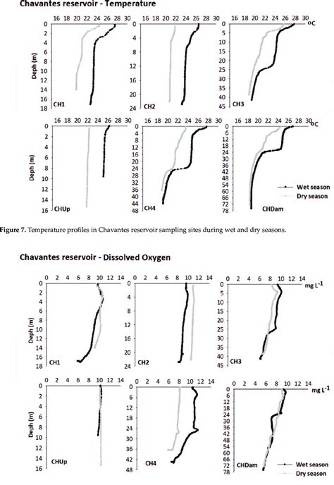 Dissolved Oxygen Profiles In Chavantes Reservoir Sampling Sites During