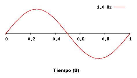 Ondas De Radio Propiedades Y Usos Seg N Su Frecuencia Usastreams