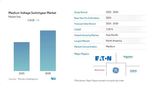 Medium Voltage Switchgear Market Share Analysis Industry Trends