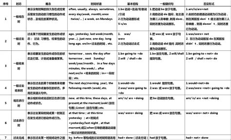 英语时态表word文档在线阅读与下载无忧文档