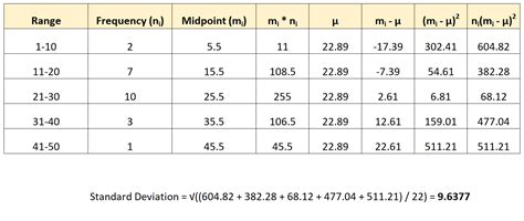 How To Estimate The Standard Deviation Of Any Histogram