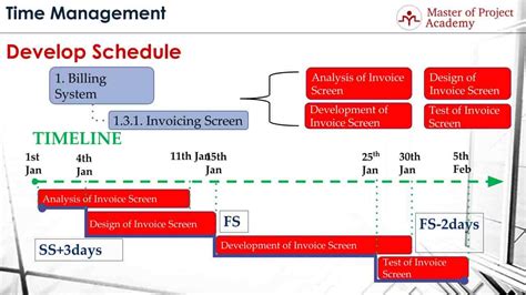 Develop Schedule Process Learn The Objectives Inputs And Outputs