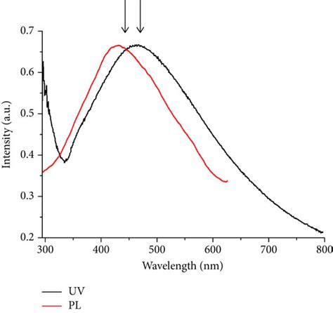 UV Vis Absorption And Photoluminescence Spectra Of Silver Nanoparticles