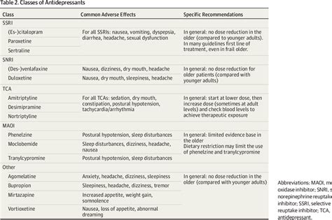 Table From Management Of Depression In Older Adults A Review