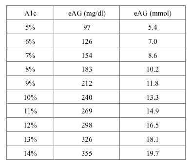 A1c Meet EAG: Your "Estimated Average Glucose" – Diabetes Daily