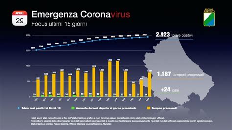 Dati Tabelle Grafici Coronavirus Abruzzo 29 Aprile