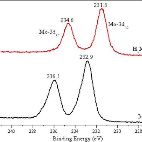 Mo 3d XPS Spectra Of MoO 3 Catalyst Before And After H 2 Treatment At