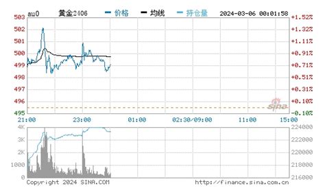 黄金价格飙升价格走势表 黄金价格今日最新价多少钱一克