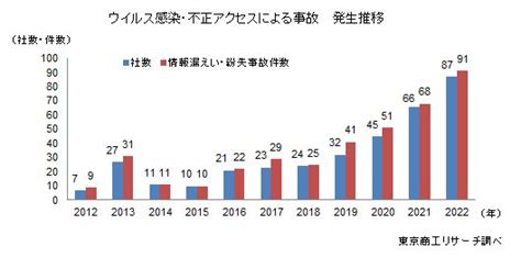 近年急増中の不正アクセスによる個人情報漏えいを防ぐ対策法とは？ テック・スクエア