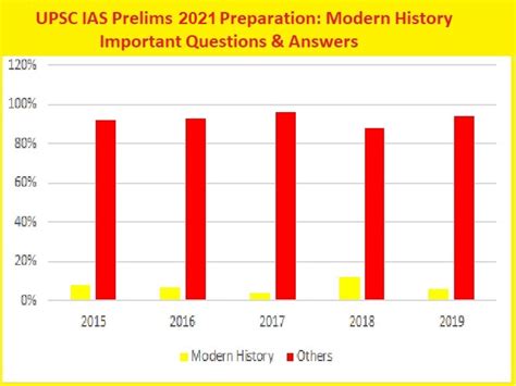 Upsc Ias Prelims Important Questions Answers From Modern