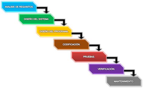 Aprendiendo De Los Sistemas De Información Grafico Del Ciclo De Vida De Un Software