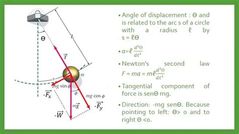 Simple Pendulum Equation