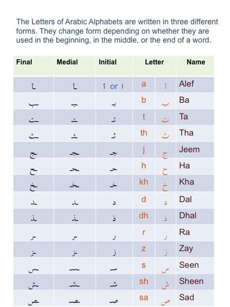 Arabic Alphabet Connecting Chart