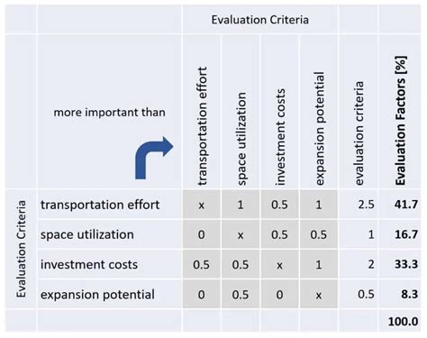 Cost Utility Analysis To Evaluate Layout Variants VisTABLE