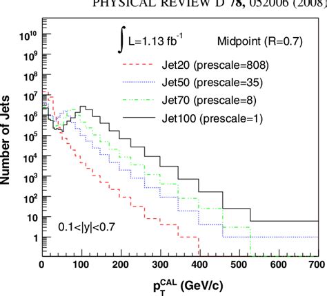 Figure From Measurement Of The Inclusive Jet Cross Section At The